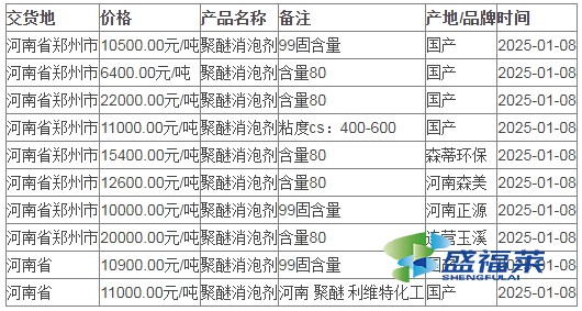 2025年一月份消泡劑價格最新行情走勢